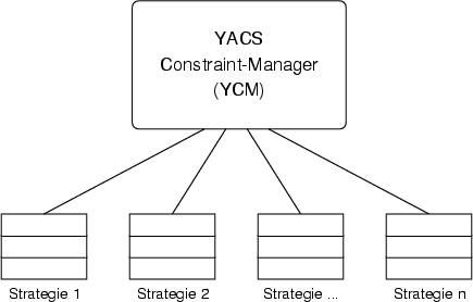 \begin{figure}\index{YCM}
\centering
\includegraphics[width=7.75cm]{images/konzept_constraint-manager}
\ifx\pdfoutput\undefined
\fi
\end{figure}